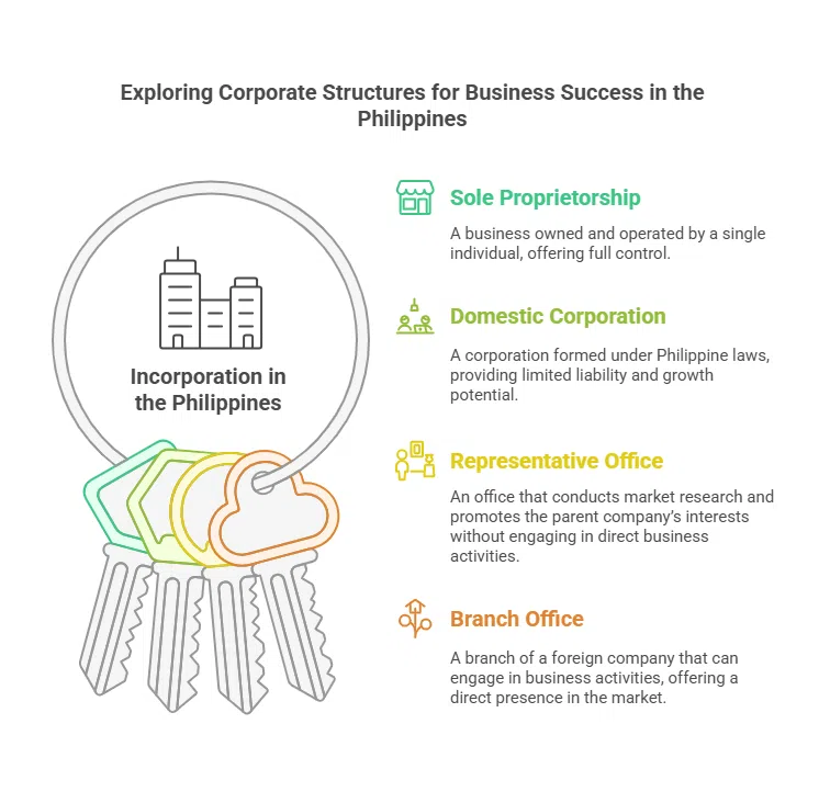 Incorporation in the philippines