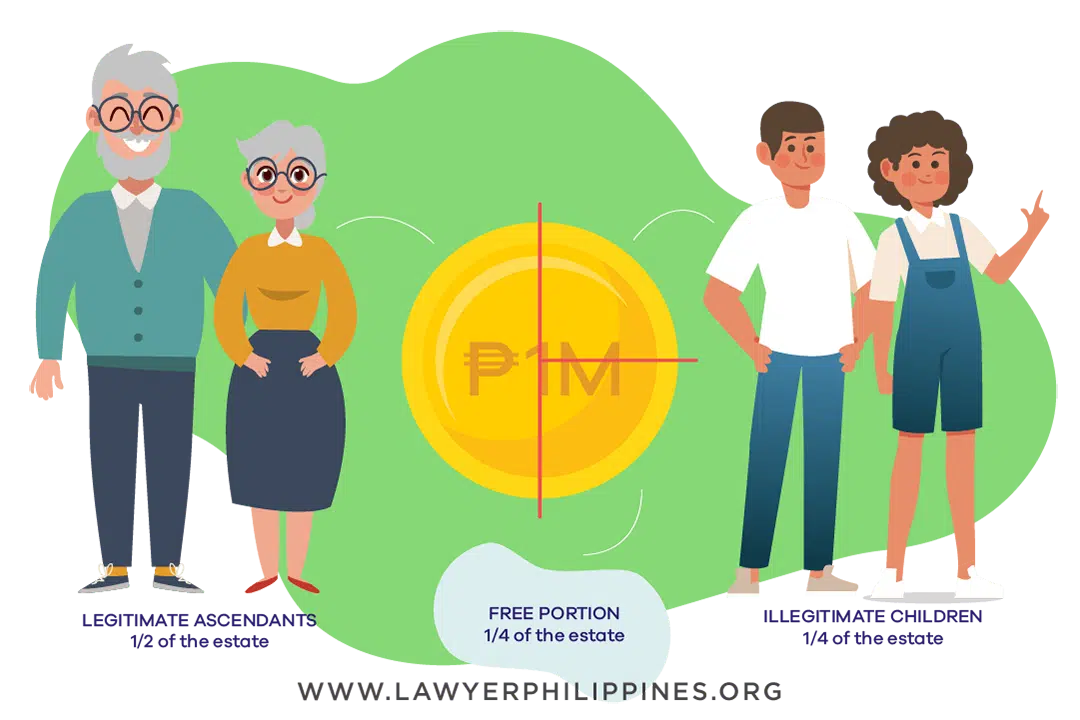 Diagram showing how to divide an Inheritance when there is a Will, the Estate is 1Million, there are parents or grandparents, and an Illegitimate Child or children.