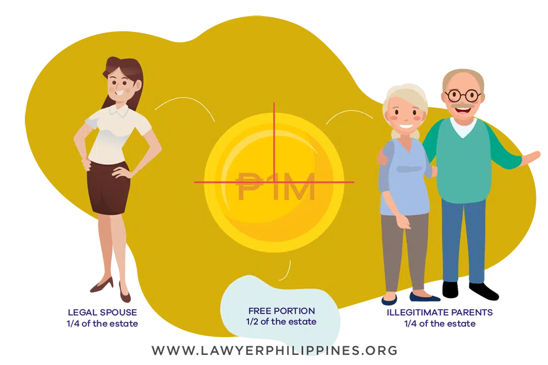Diagram showing how to divide an Inheritance when there is a Will, the Estate is 1Million, there is a Legal Spouse and Illegitimate Parents.
