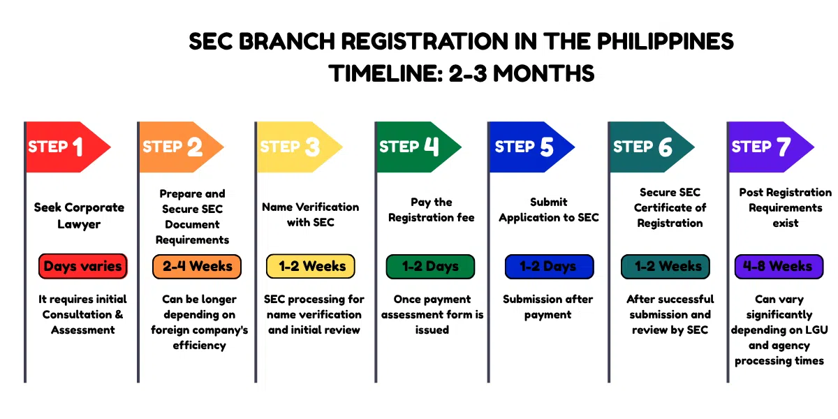 Branch Office Philippines: To answer the question &ldquo;Paano mag-open ng branch office sa Philippines&rdquo;, we have prepared a visual timeline of the SEC process.