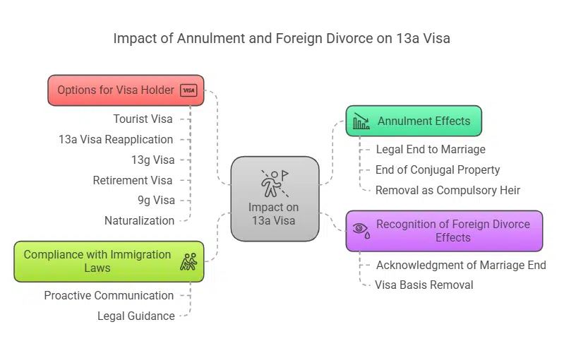 Impact of annulment