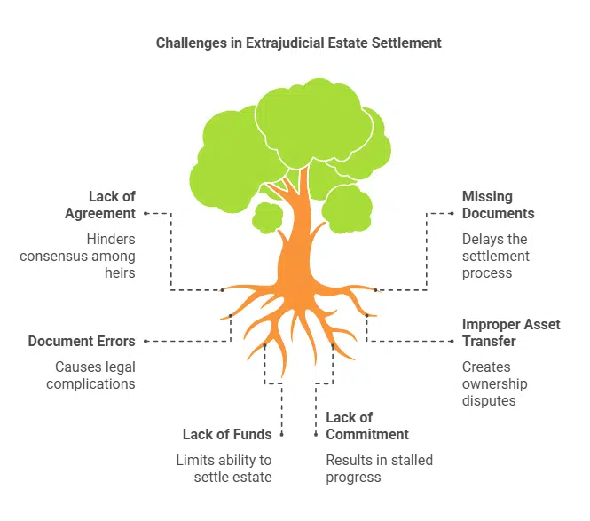eal Life Challenges and Solutions in Extrajudicial Settlement with Waiver