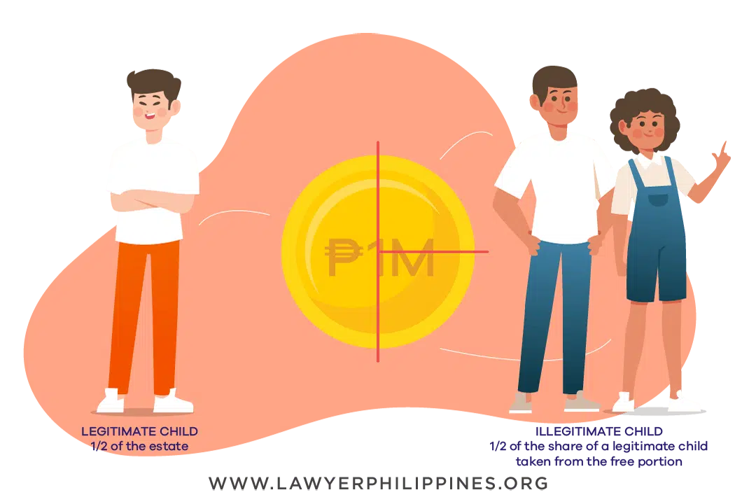 Diagram showing how to divide an Inheritance when there is a Will and the Estate is 1Million and there is one Legitimate Child and several Illegitimate Children