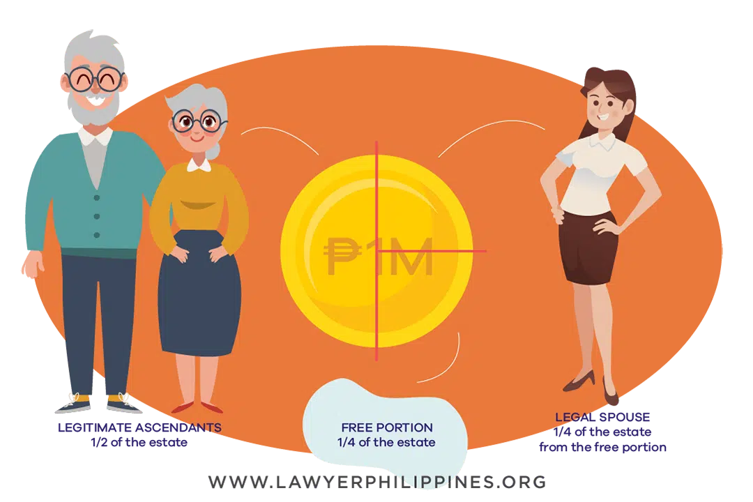 Diagram showing how to divide an Inheritance when there is a Will, the Estate is 1Million and there is a Legal Spouse, and Legitimate Parents or Grandparents.