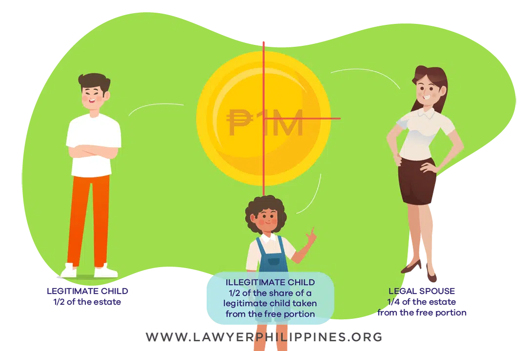 Diagram showing how to divide an Inheritance when there is a Will and the Estate is 1Million and there is a Legitimate Child/Children, an Illegitimate Child and a Legal Spouse
