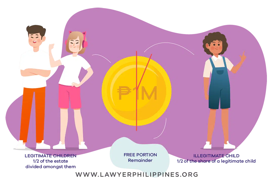 Diagram showing how to divide an Inheritance when there is a Will and the Estate is 1Million and there are Legitimate Children and one Illegitimate Child