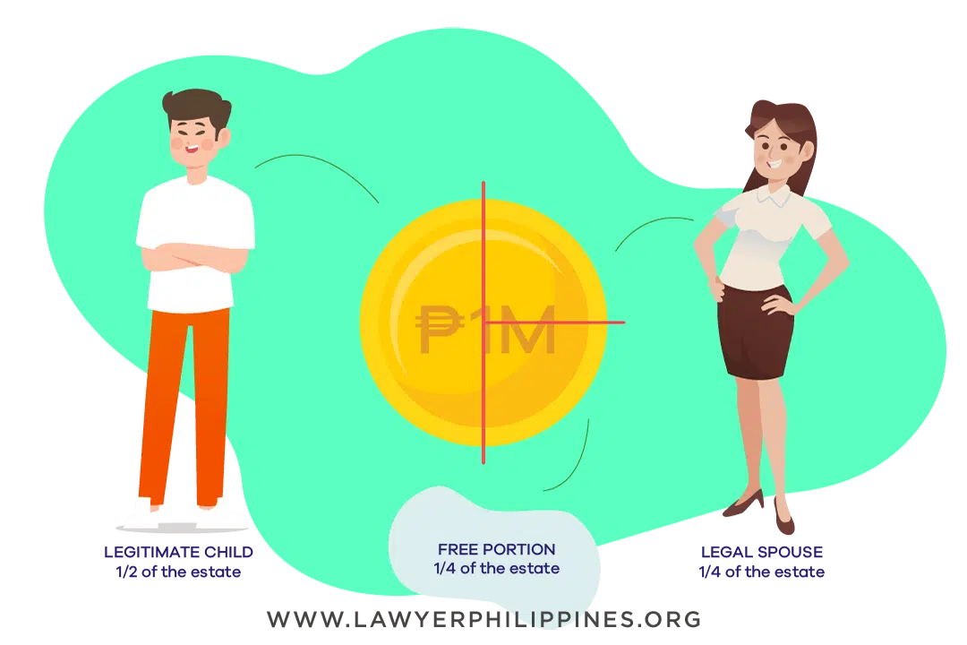 Diagram showing how to divide an Inheritance when there is a Will and the Estate is 1Million and there is a Legitimate Child and a Legal Spouse