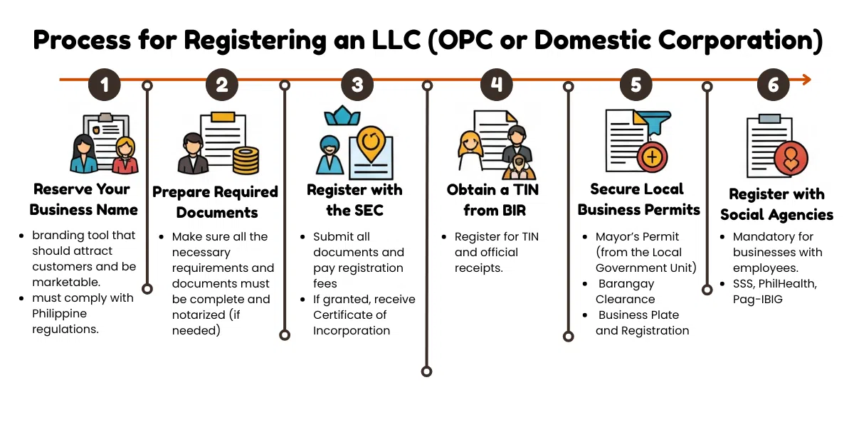 An infographic explaining how to register an LLC or &ldquo;paano magparehistro ng LLC sa Pilipinas&rdquo;. We also touch on &ldquo;paano magfile ng articles of incorporation LLC Philippines&ldquo;, &ldquo;ano ang capital requirement ng LLC Philippines&rdquo;, and &ldquo;paano ang tax treatment ng LLC sa Pilipinas.&rdquo;