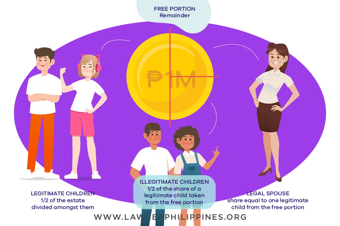 Diagram showing how to Divide an Inheritance when there is a Will and the Estate is 1Million and there are both Legitimate and Illegitimate Children