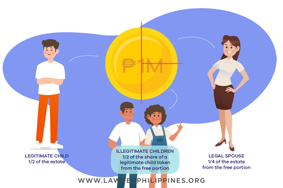 Diagram showing how to divide an Inheritance when there is a Will and the Estate is 1Million and there is a Legitimate Child, Illegitimate Children and a Legal Spouse