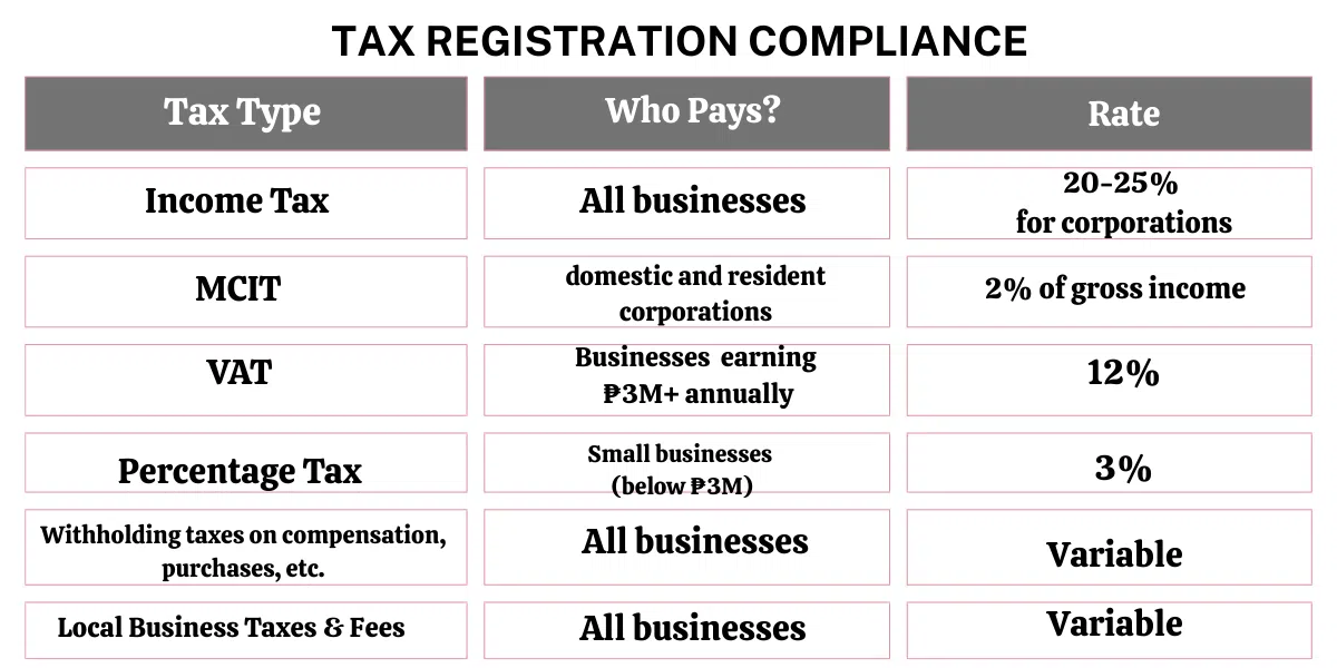 It is important for a business to know its tax obligation. Understanding the tax obligation is important even before even considering the steps to register a business Philippines or paano magparehistro ng negosyo.
