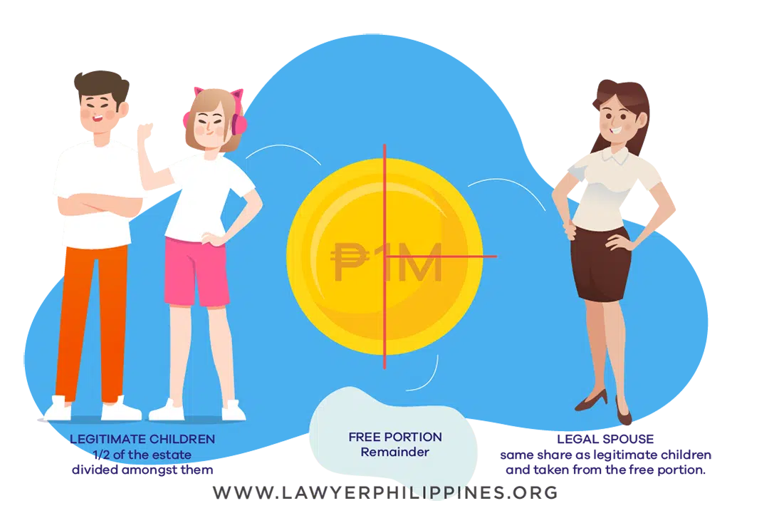 Diagram showing the Divide of Inheritance when there is a Will and the Estate is 1Million and th