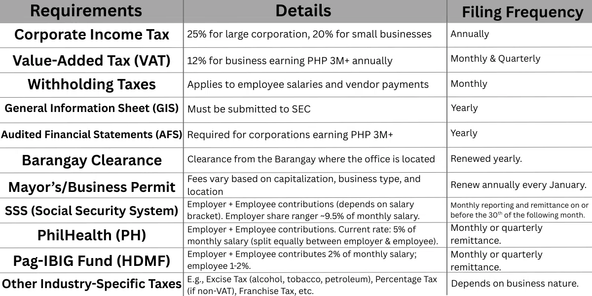Limited Liability Company Philippines: Tax table shows the taxes applicable for an LLC to answer the frequently asked question &ldquo;Paano ang tax treatment ng LLC sa Pilipinas&rdquo;