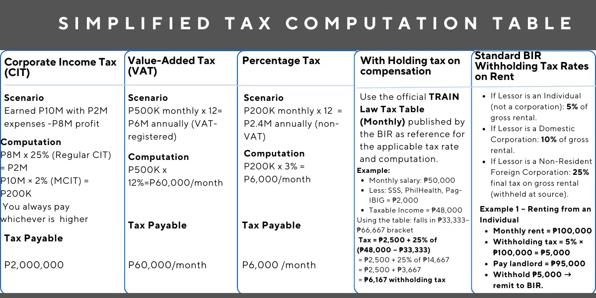 A table showing sample computations for the taxes as part of their obligation for Business Registration Philippines. Taxes should be considered when determining paano magparehistro ng Negosyo sa Pilipinas.“