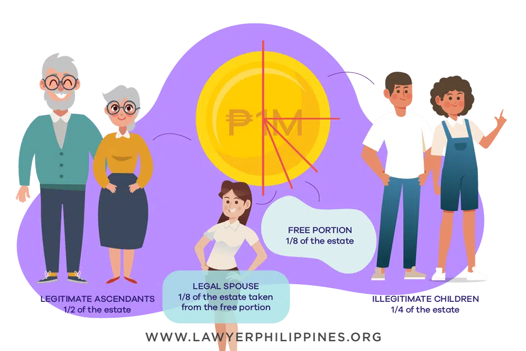 Diagram showing how to divide an Inheritance when there is a Will and the Estate is 1Million and there are Legitimate Parents or Grandparents, a Legal Spouse and Illegitimate Children.